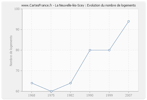 La Neuvelle-lès-Scey : Evolution du nombre de logements